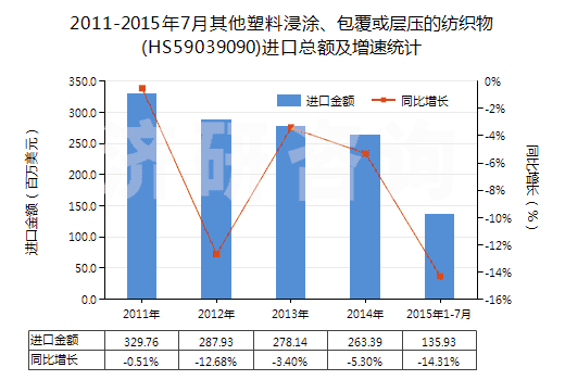 2011-2015年7月其他塑料浸涂、包覆或?qū)訅旱募徔椢?HS59039090)進口總額及增速統(tǒng)計